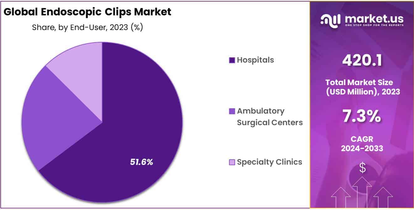 Endoscopic Clips Market Share