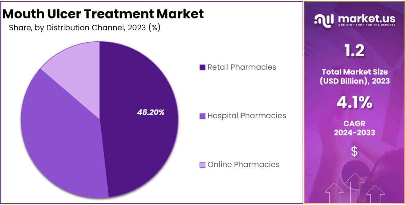 Mouth Ulcer Treatment Market Share