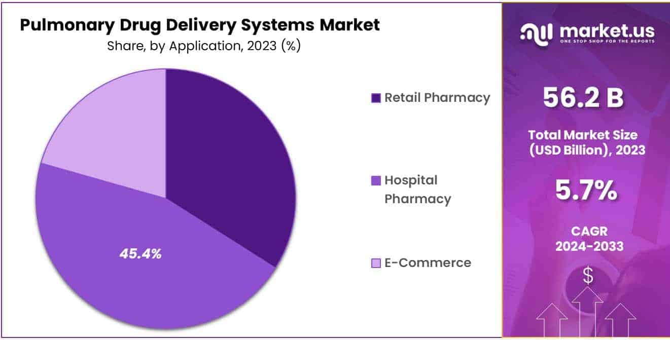 Pulmonary Drug Delivery Systems Market Share