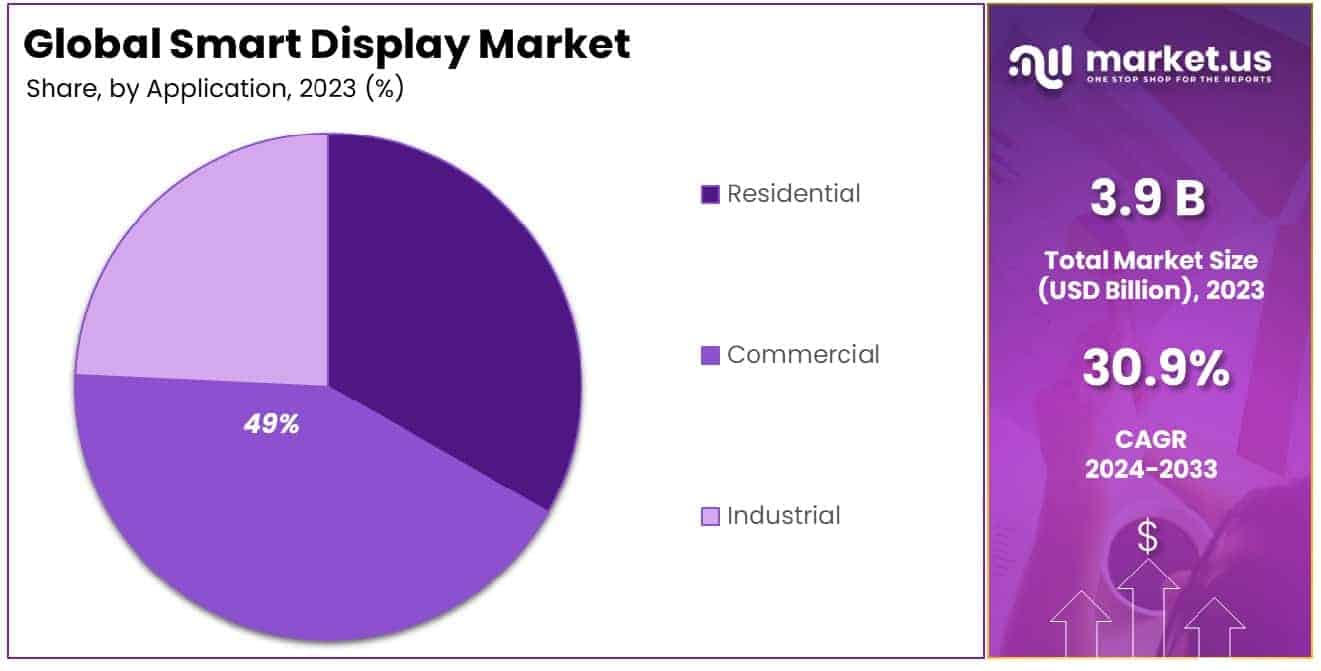 Smart Display Market Share