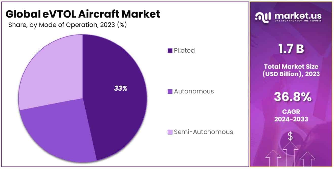 eVTOL Aircraft Market Share