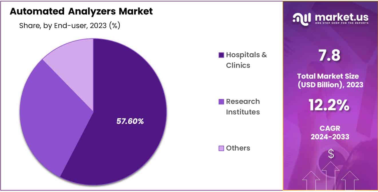 Automated Analyzers Market Share