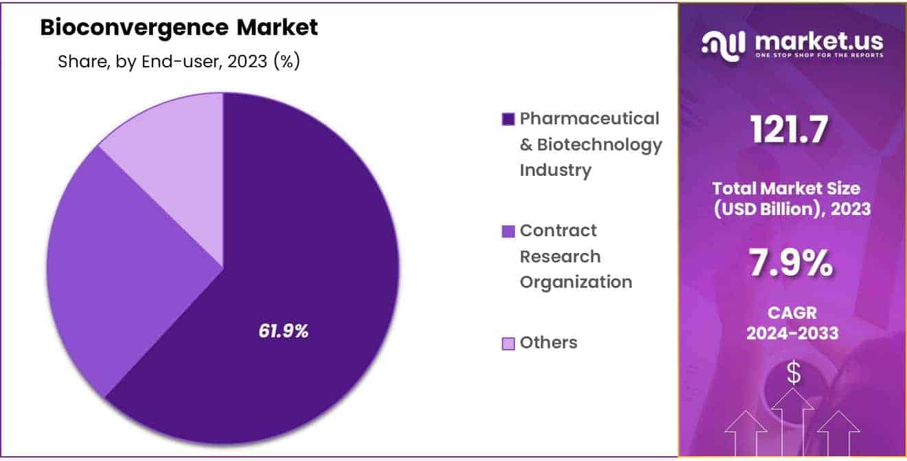Bioconvergence Market Share
