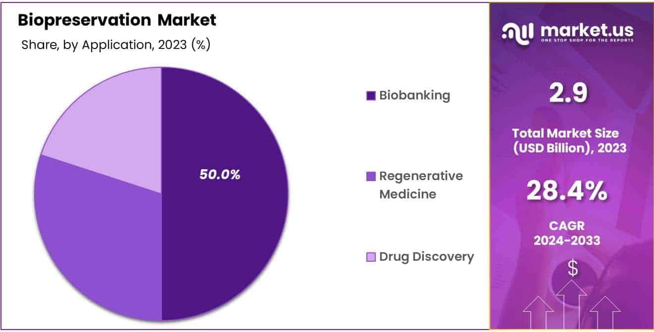 Biopreservation Market Share