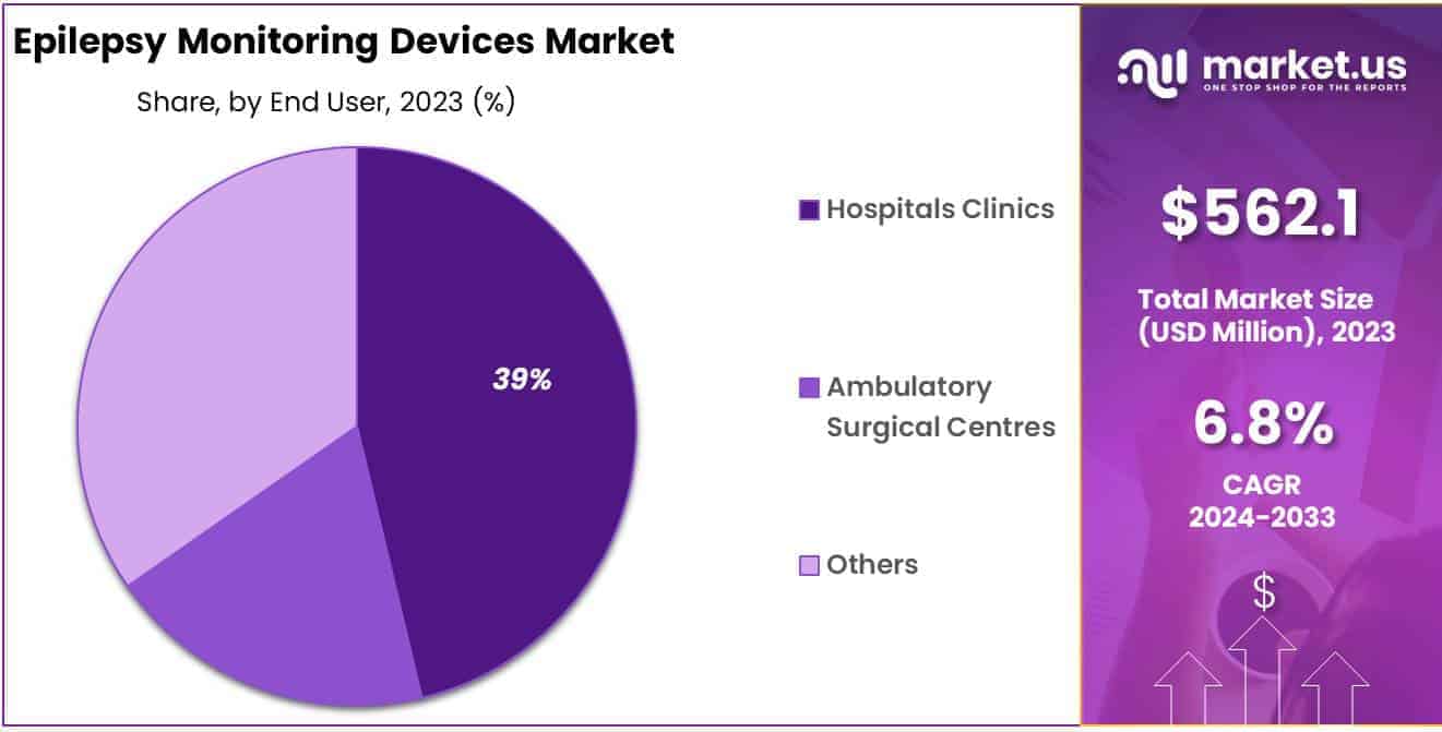 Epilepsy Monitoring Devices Market Share
