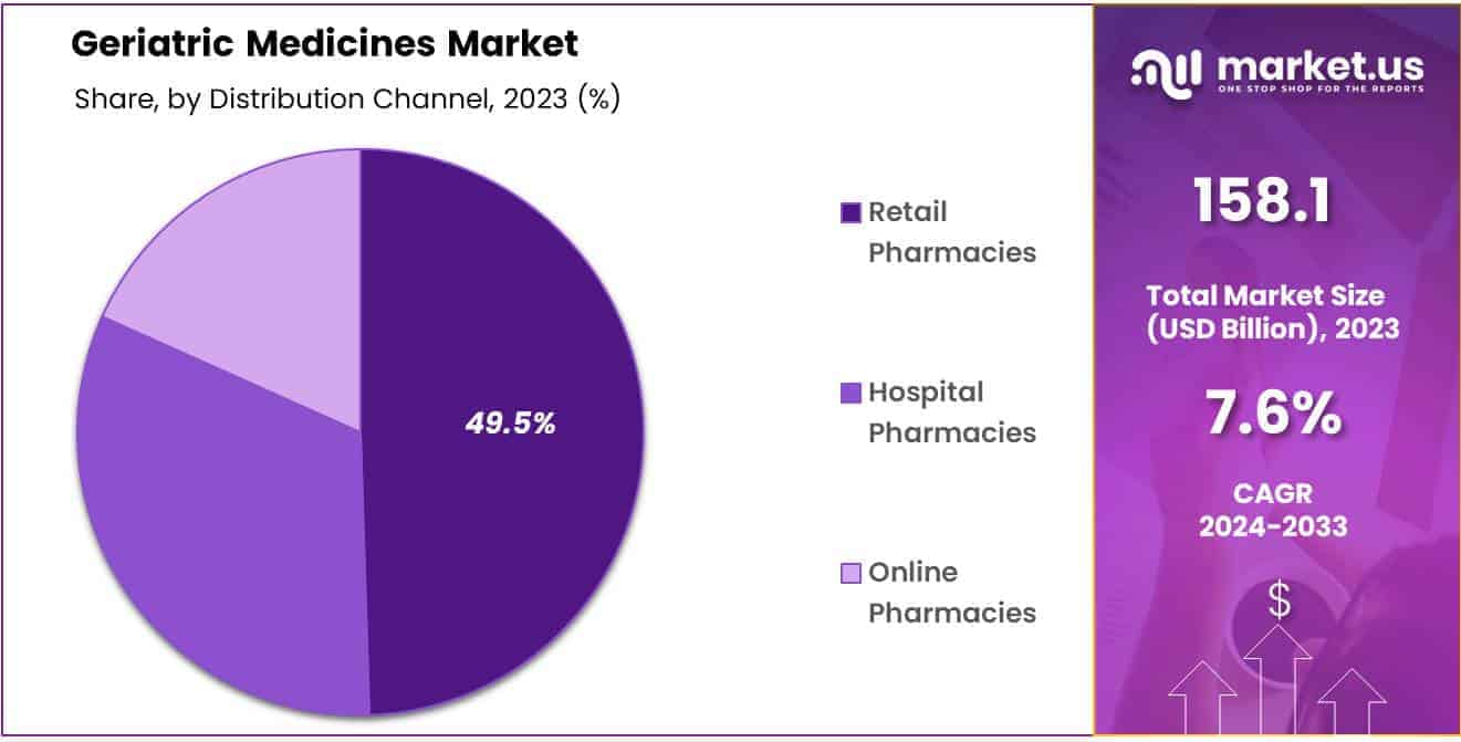 Geriatric Medicines Market Share