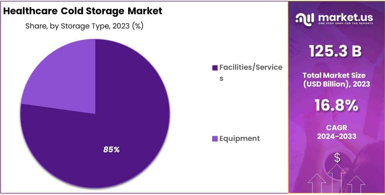 Healthcare Cold Storage Marke Share