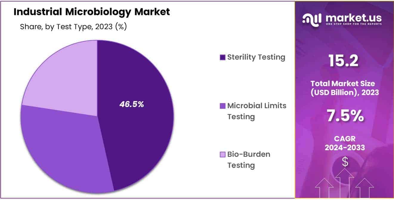 Industrial Microbiology Market Share