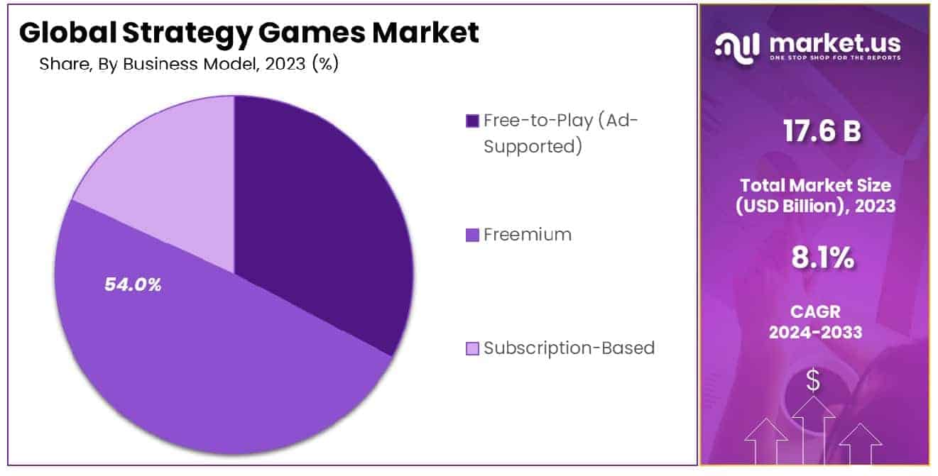 Strategy Games Market Share