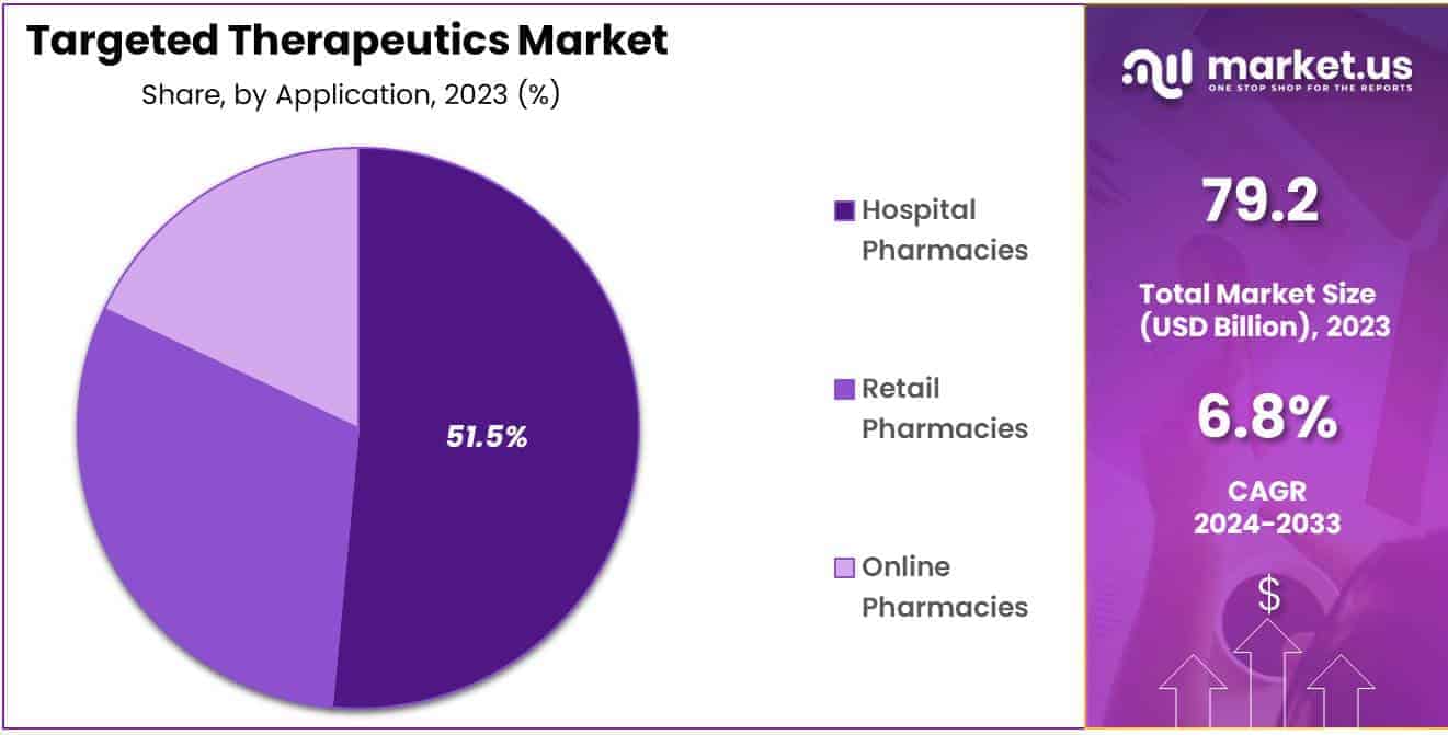 Targeted Therapeutics Market Share