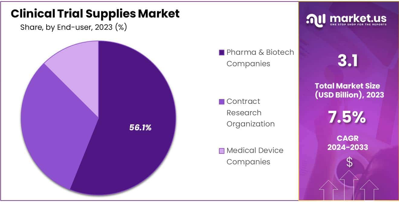 Clinical Trial Supplies Market Share