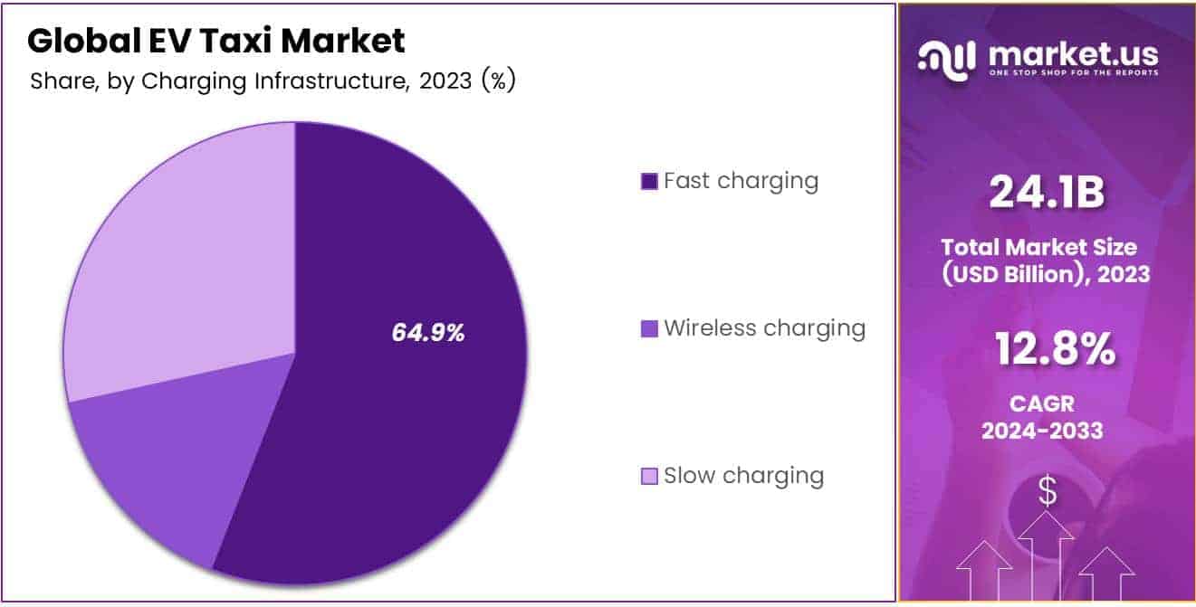 EV Taxi Market By Share