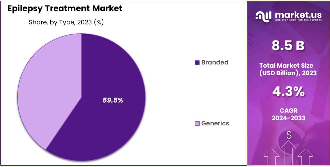 Epilepsy Treatment Market Share