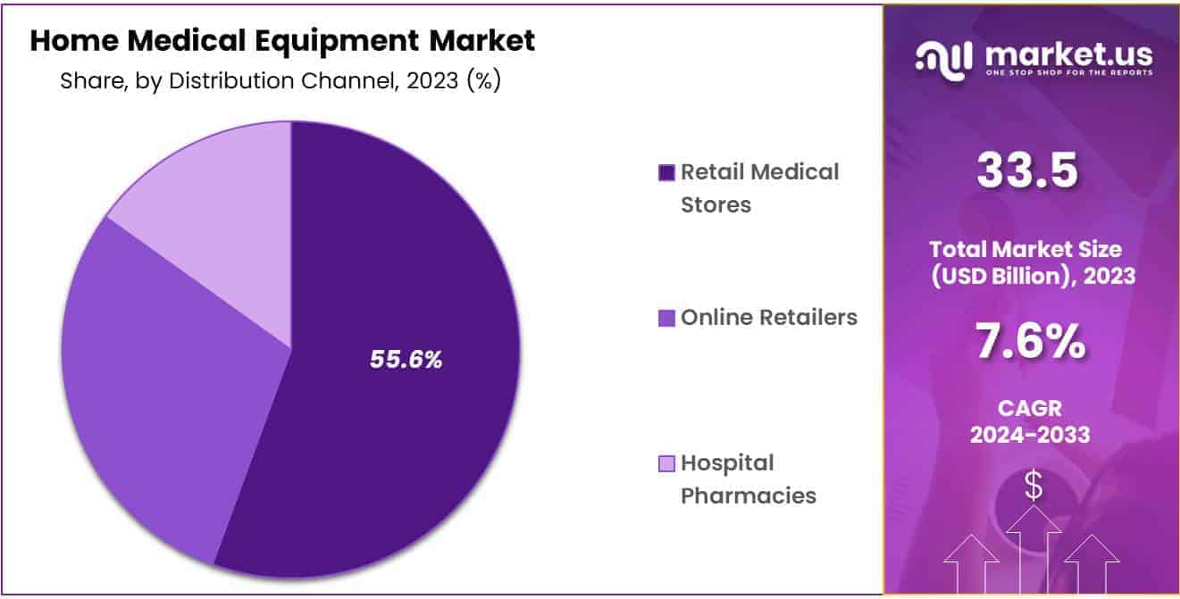 Home Medical Equipment Market Share
