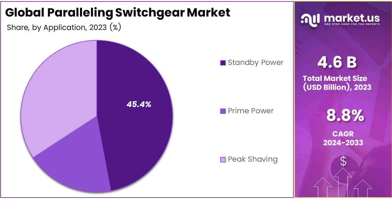 Paralleling Switchgear Market by share