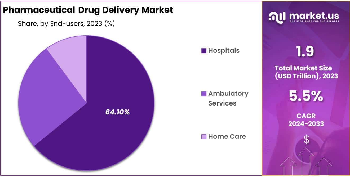 Pharmaceutical Drug Delivery Market Share