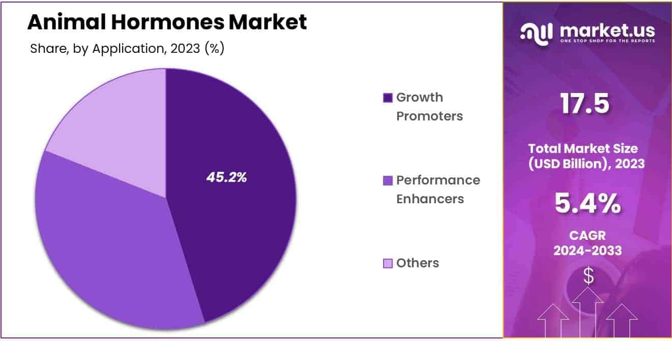 Animal Hormones Market Share