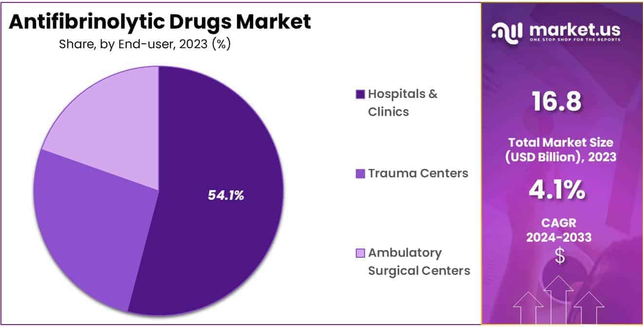 Antifibrinolytic Drugs Market Share