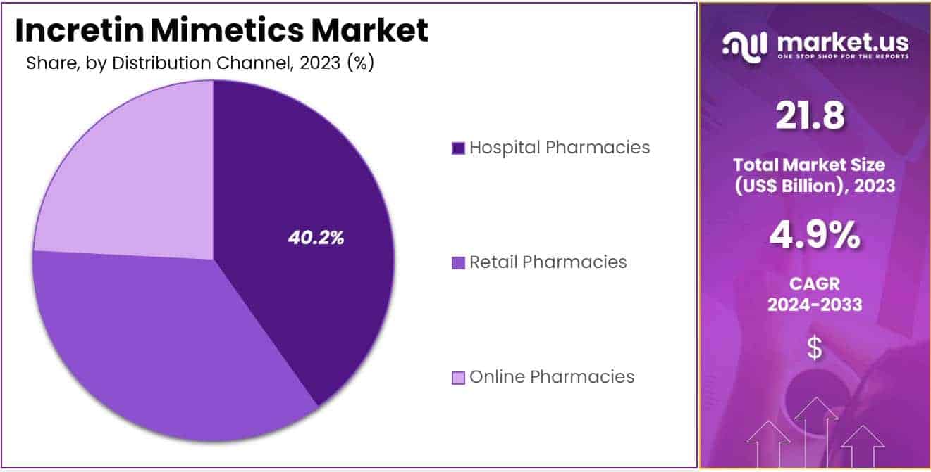 Incretin Mimetics Market Share