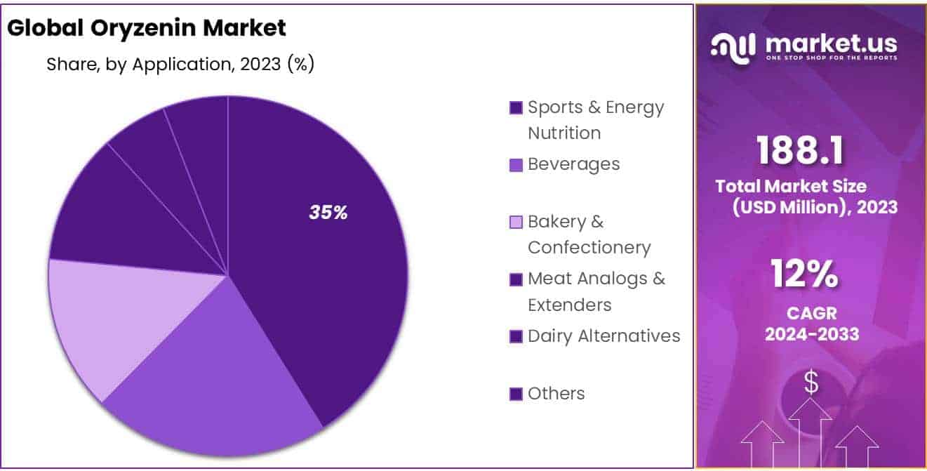 Oryzenin Market Share