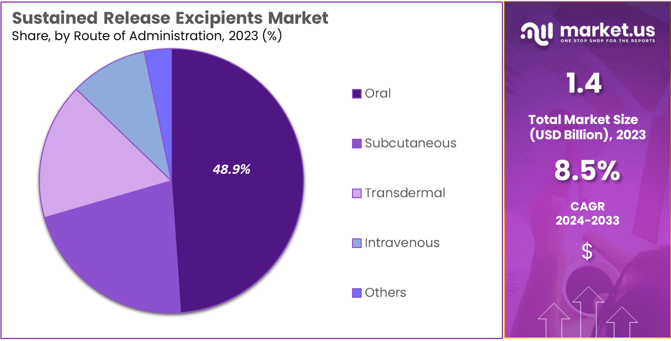 Sustained Release Excipients Market Share