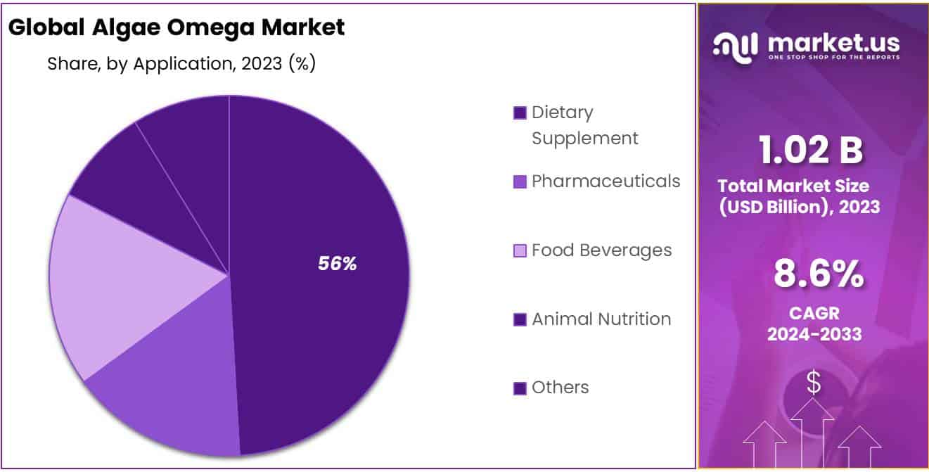 Algae Omega Market Share