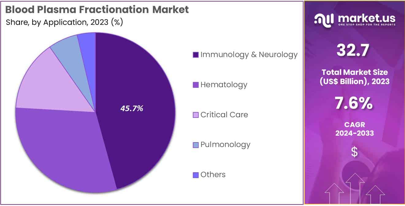 Blood Plasma Fractionation Market Share