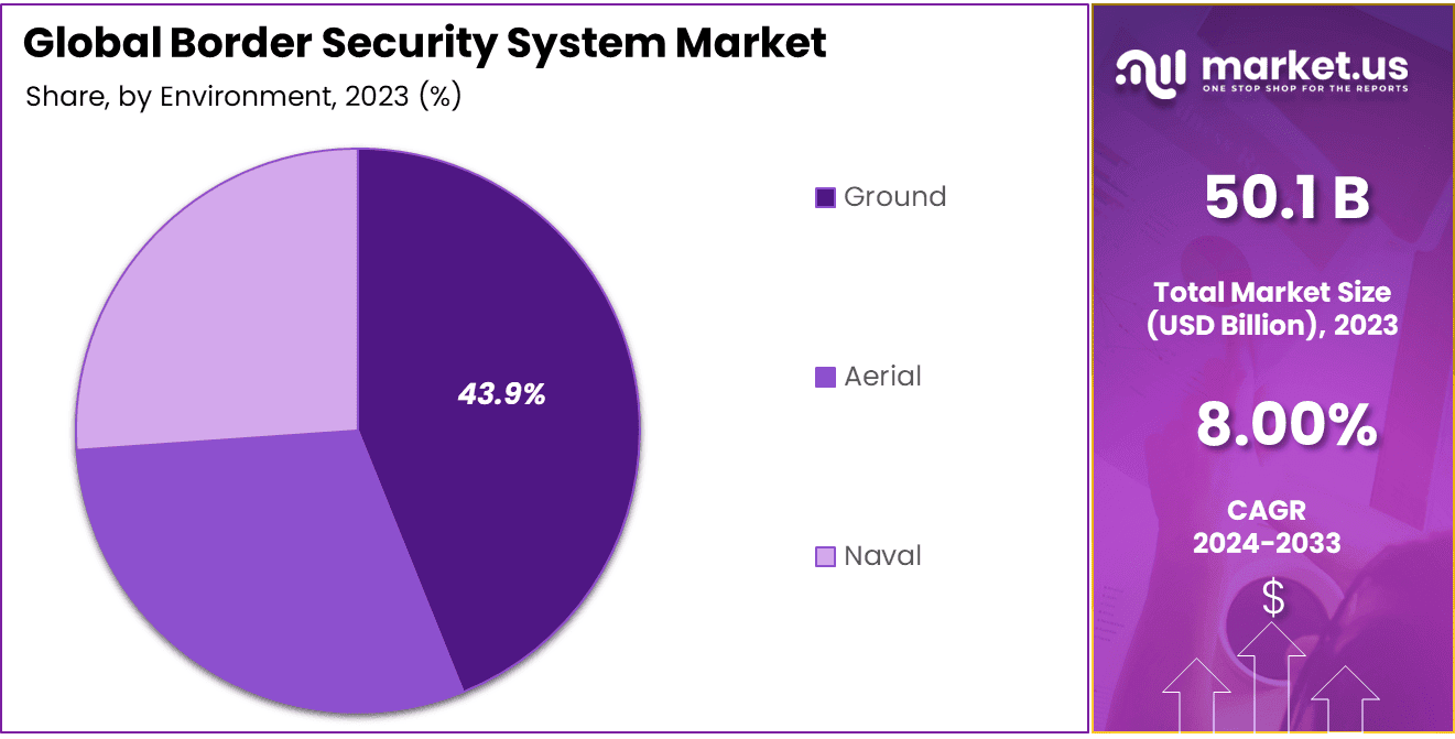Border Security System Market Share