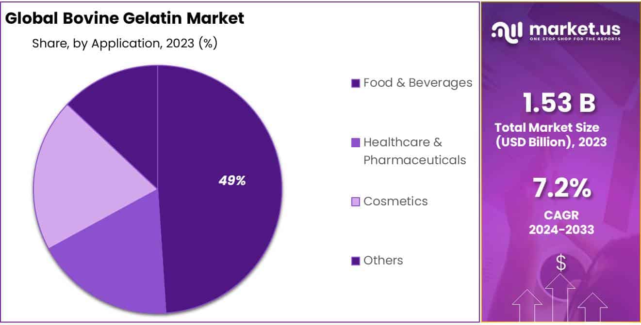 Bovine Gelatin Market Share