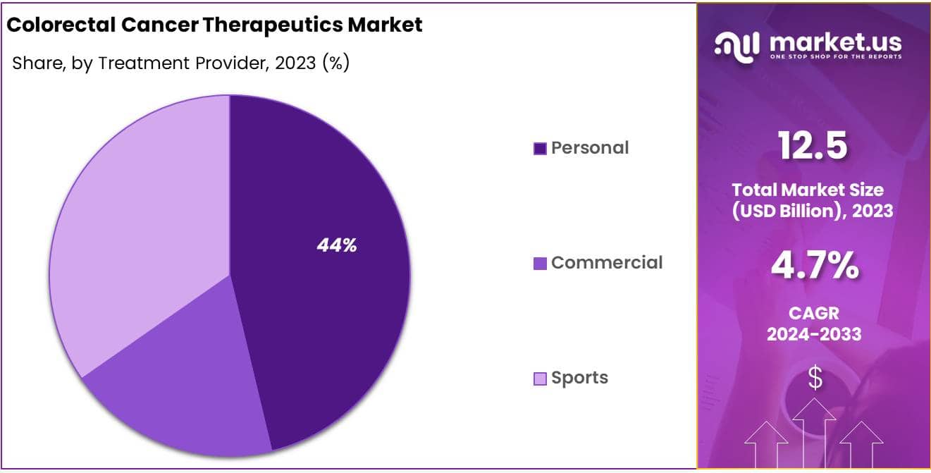 Colorectal Cancer Therapeutics Market Share