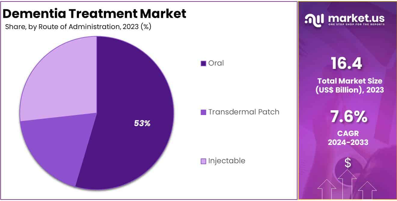 Dementia Treatment Market Size, Share | CAGR Of 7.6%