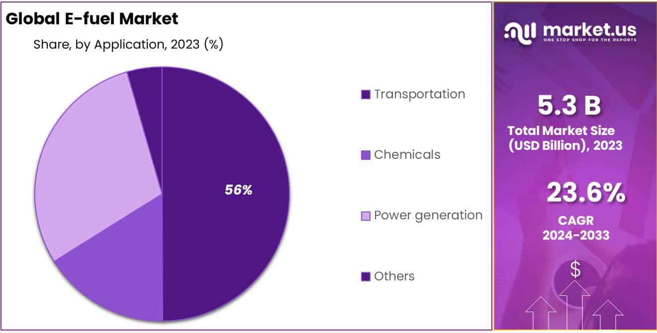 E-fuel Market Share