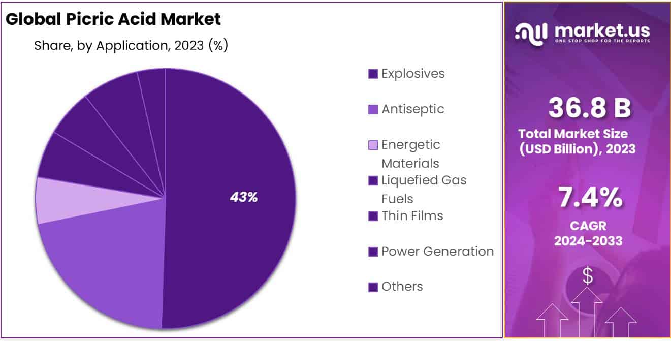 Picric Acid Market Share