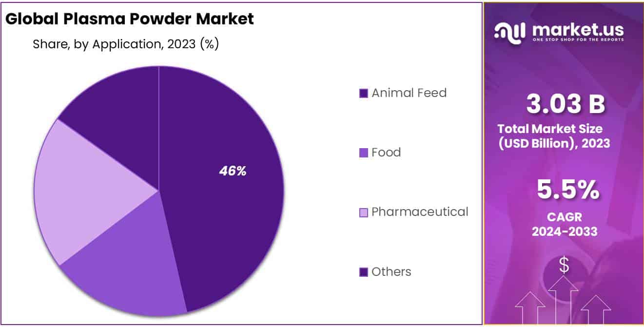 Plasma Powder Market Share