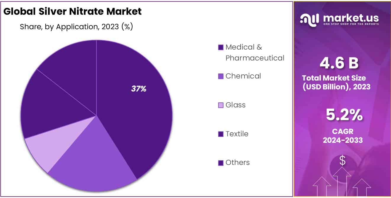 Silver Nitrate Market Share