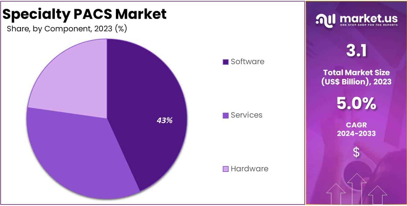 Specialty PACS Market Share