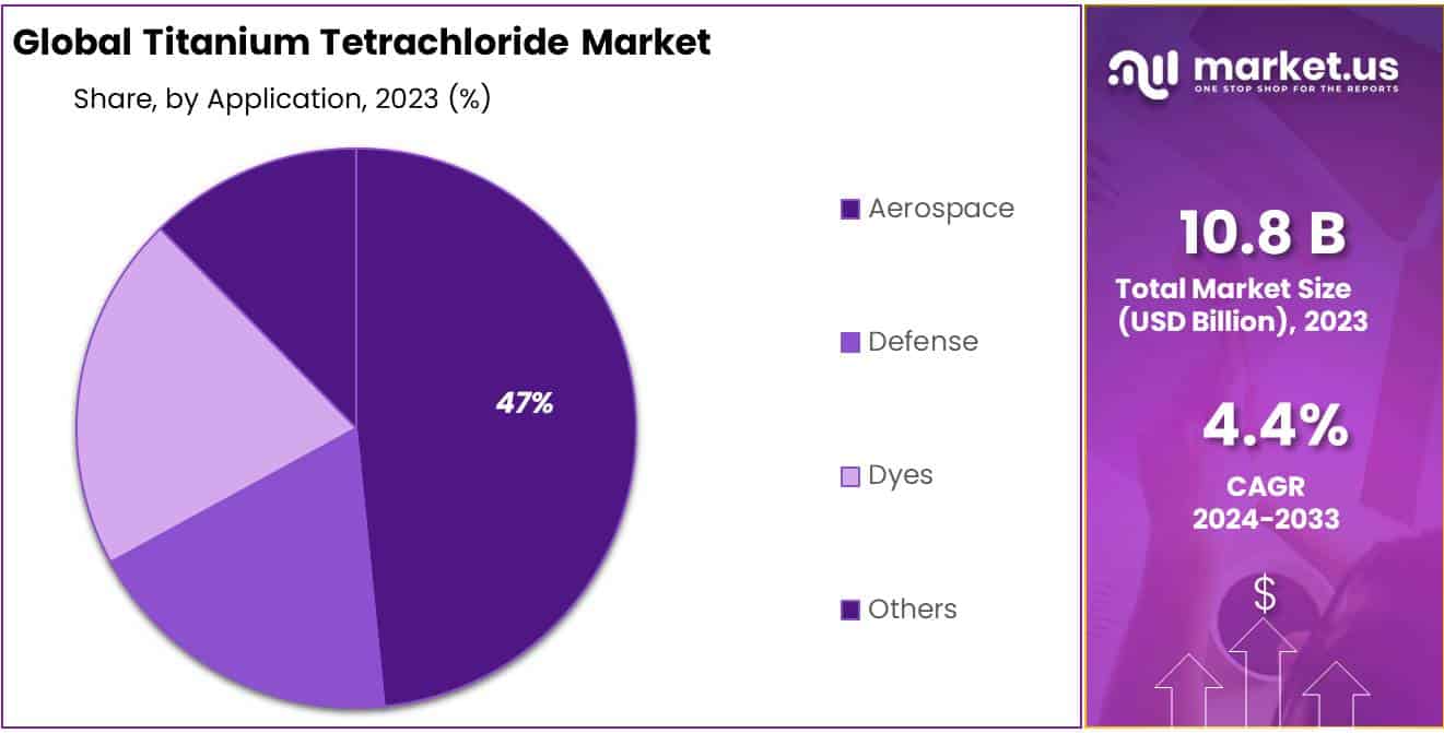 Titanium Tetrachloride Market Share