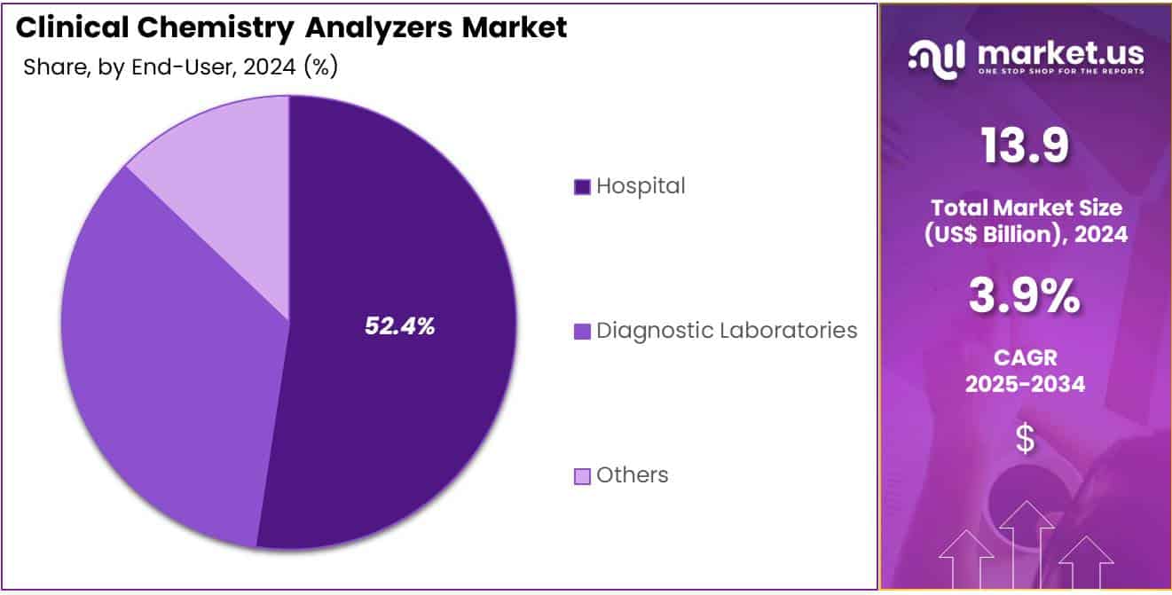 Clinical Chemistry Analyzers Market Share