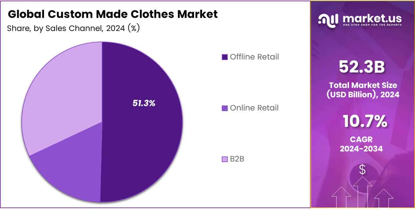 Custom Made Clothes Market Share
