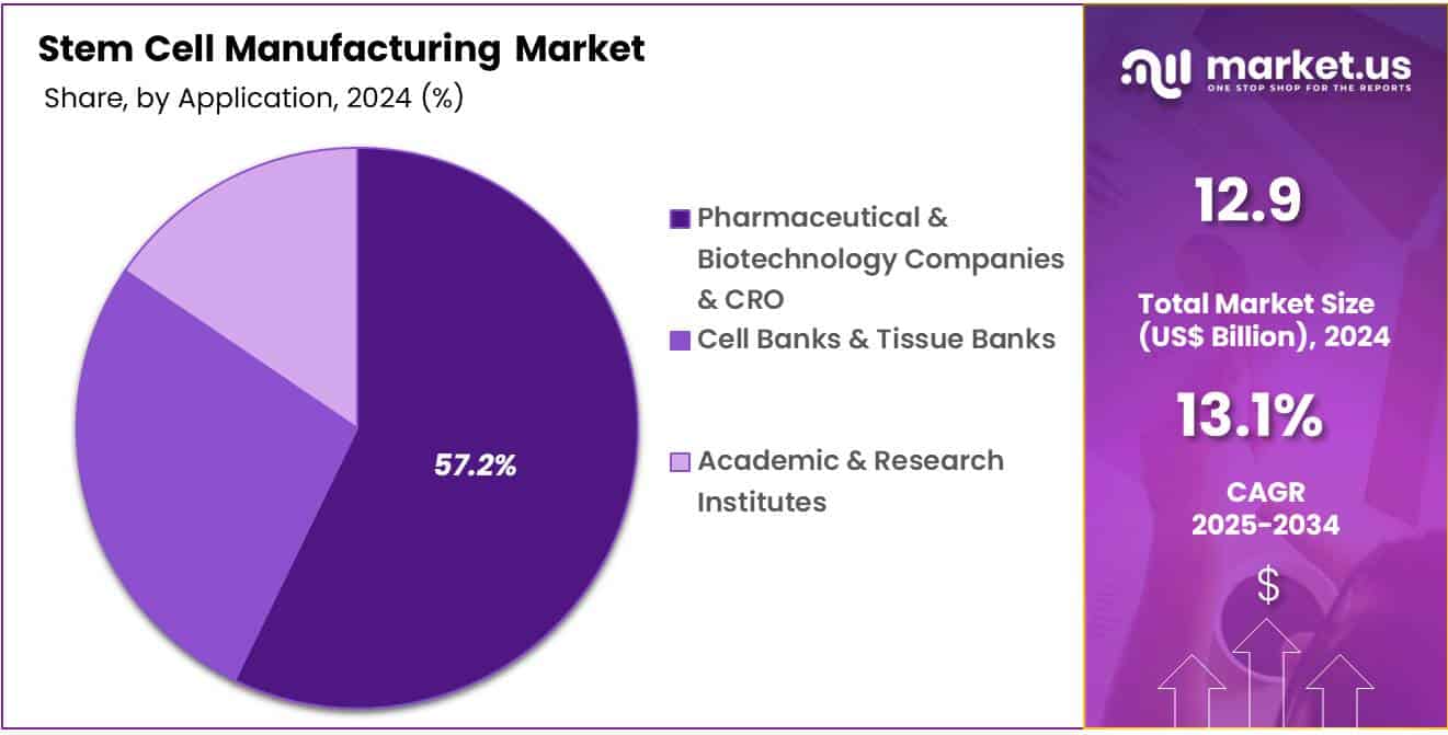 Stem Cell Manufacturing Market Share