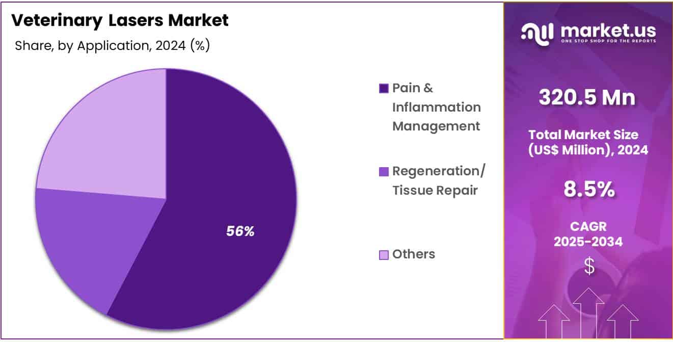 Veterinary Lasers Market share