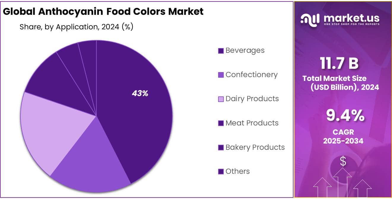 Anthocyanin Food Colors Market Share
