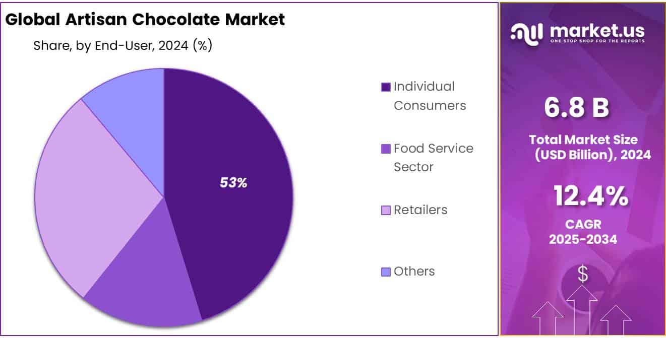 Artisan Chocolate Market Share
