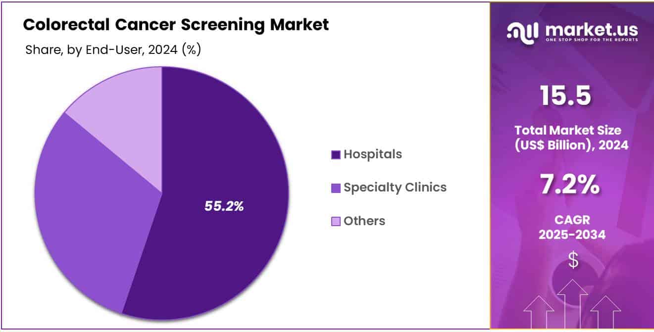 Colorectal Cancer Screening Market Share