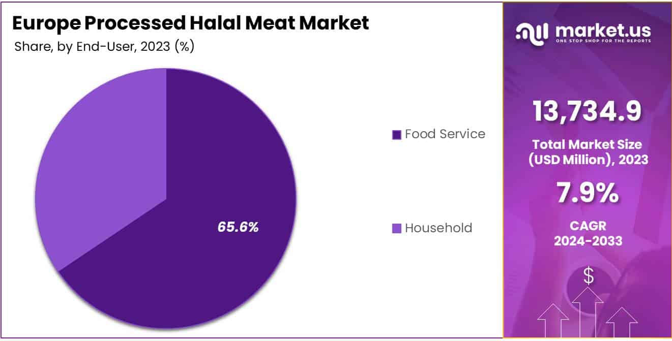 Europe Processed Halal Meat Market Share