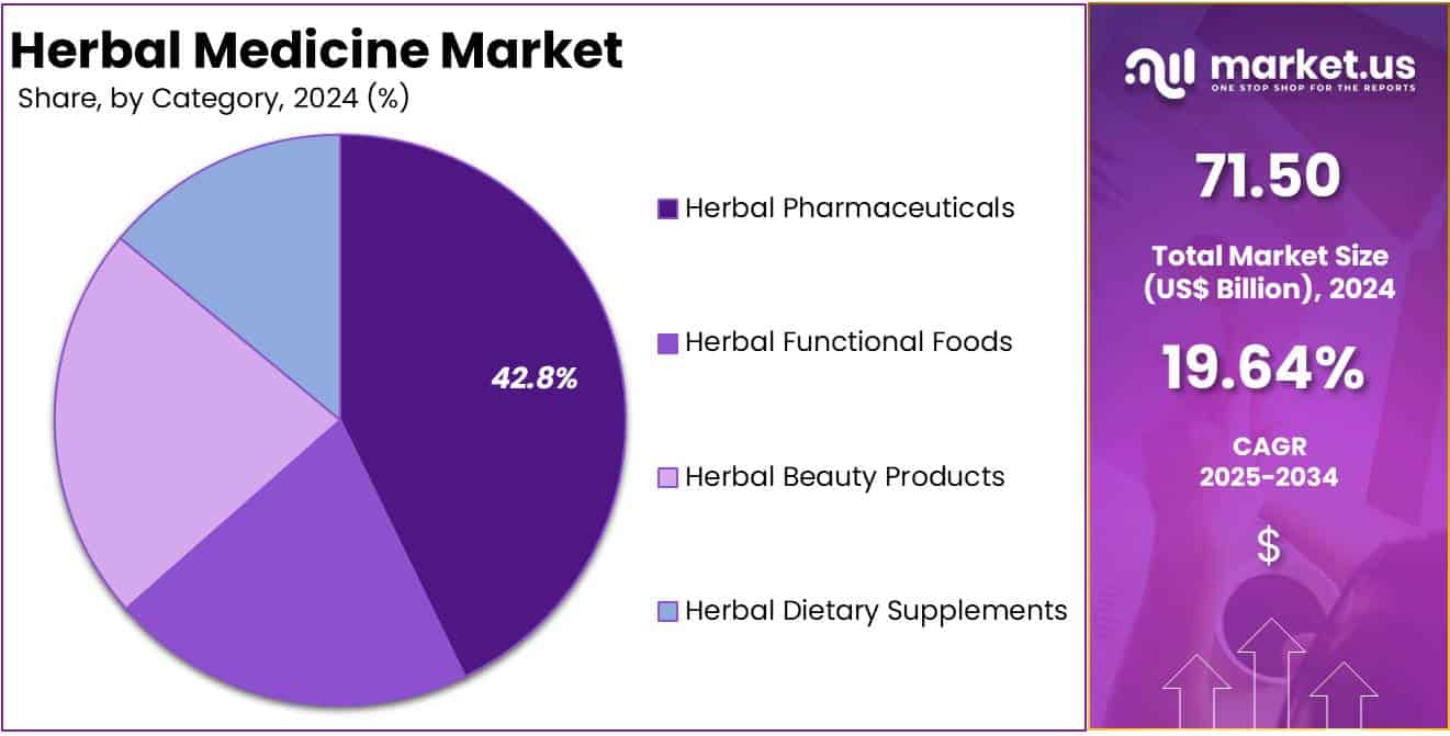 Herbal Medicine Market Share