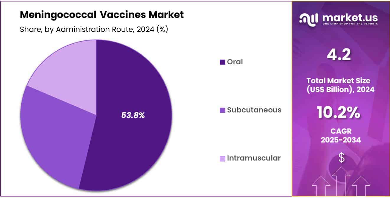 Meningococcal Vaccines Market Share