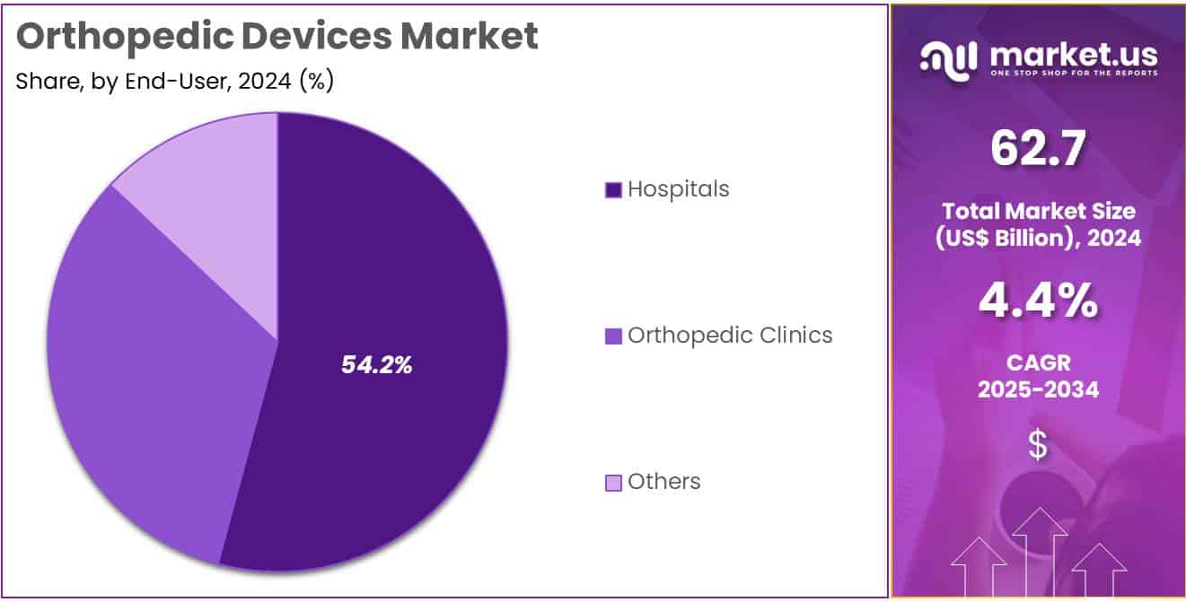 Orthopedic Devices Market Share