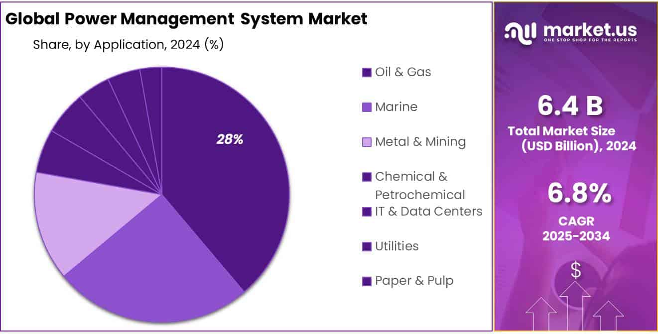Power Management System Market Share