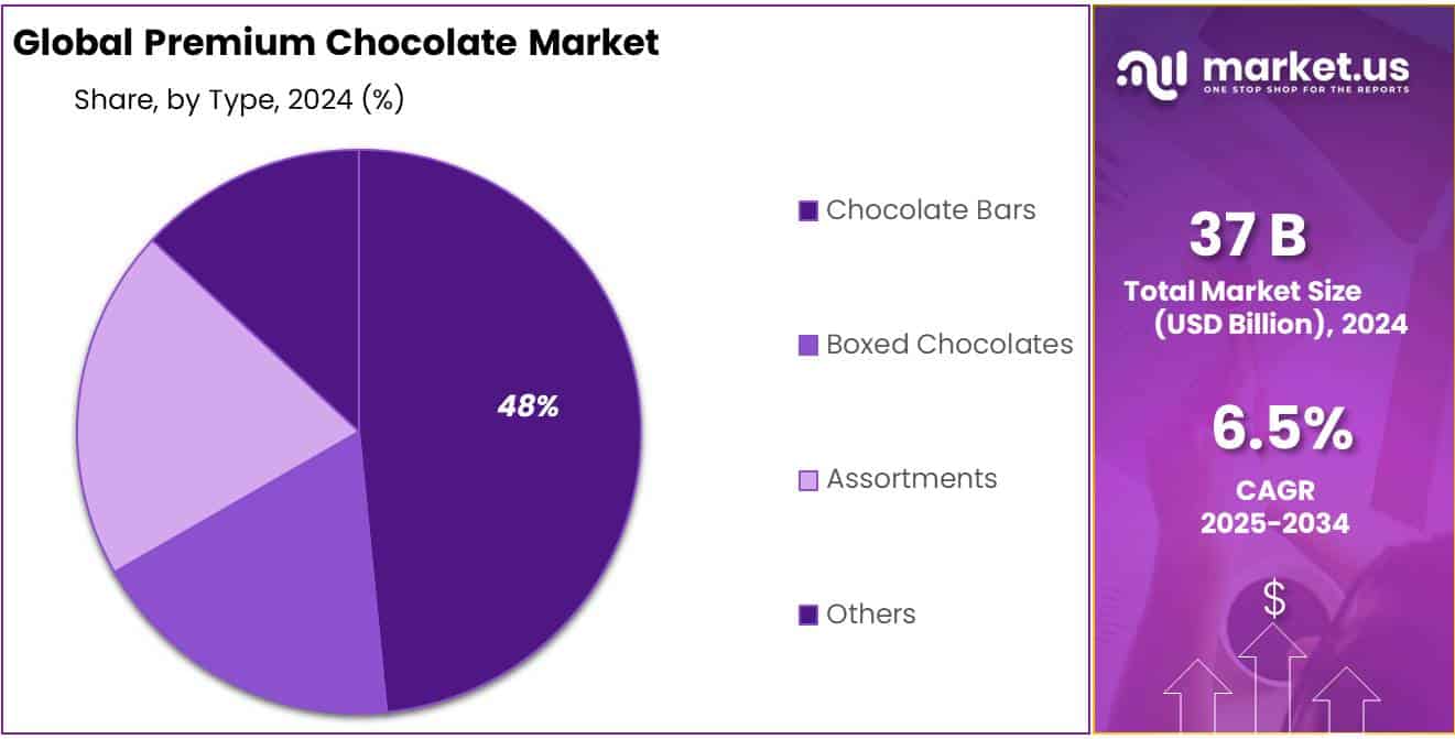 Premium Chocolate Market Share